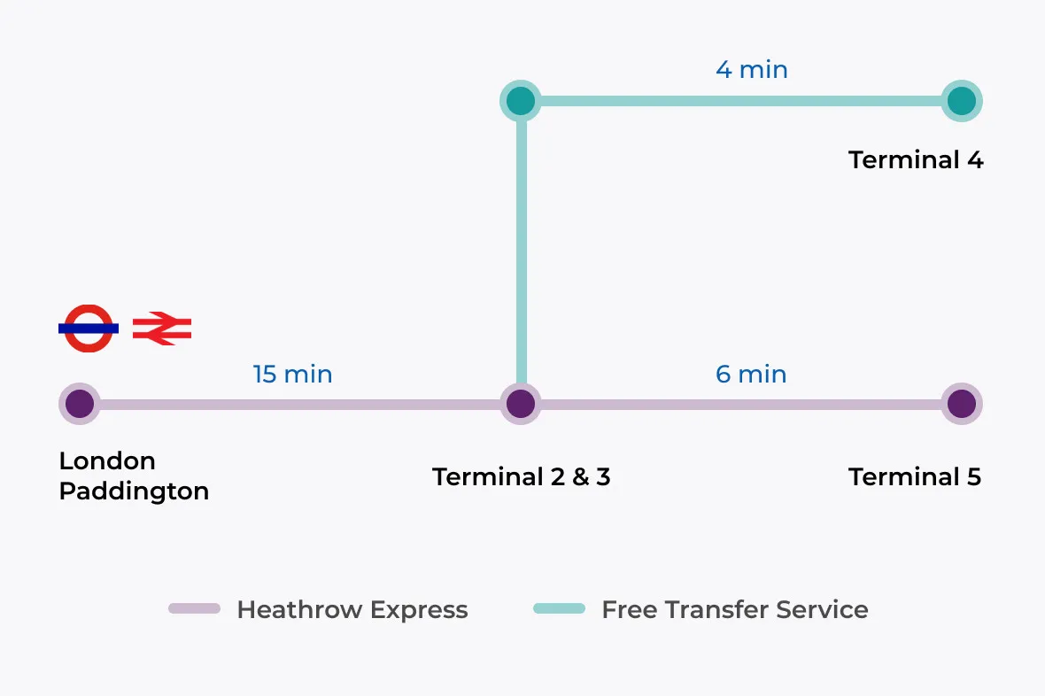 Mapa Heathrow Express, cómo ir del aeropuerto de Heathrow a Londres